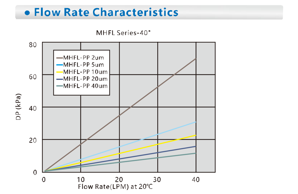 MHFL flow rate